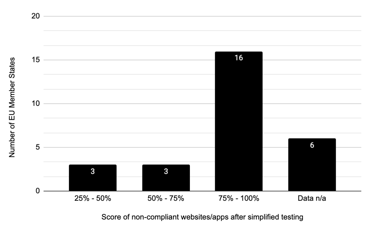 Graph with four bars. 3 websites fall in the 25-50% category, 3 websites in 50-75%, 16 websites in the 75-100% category and 6 websites have no usable data