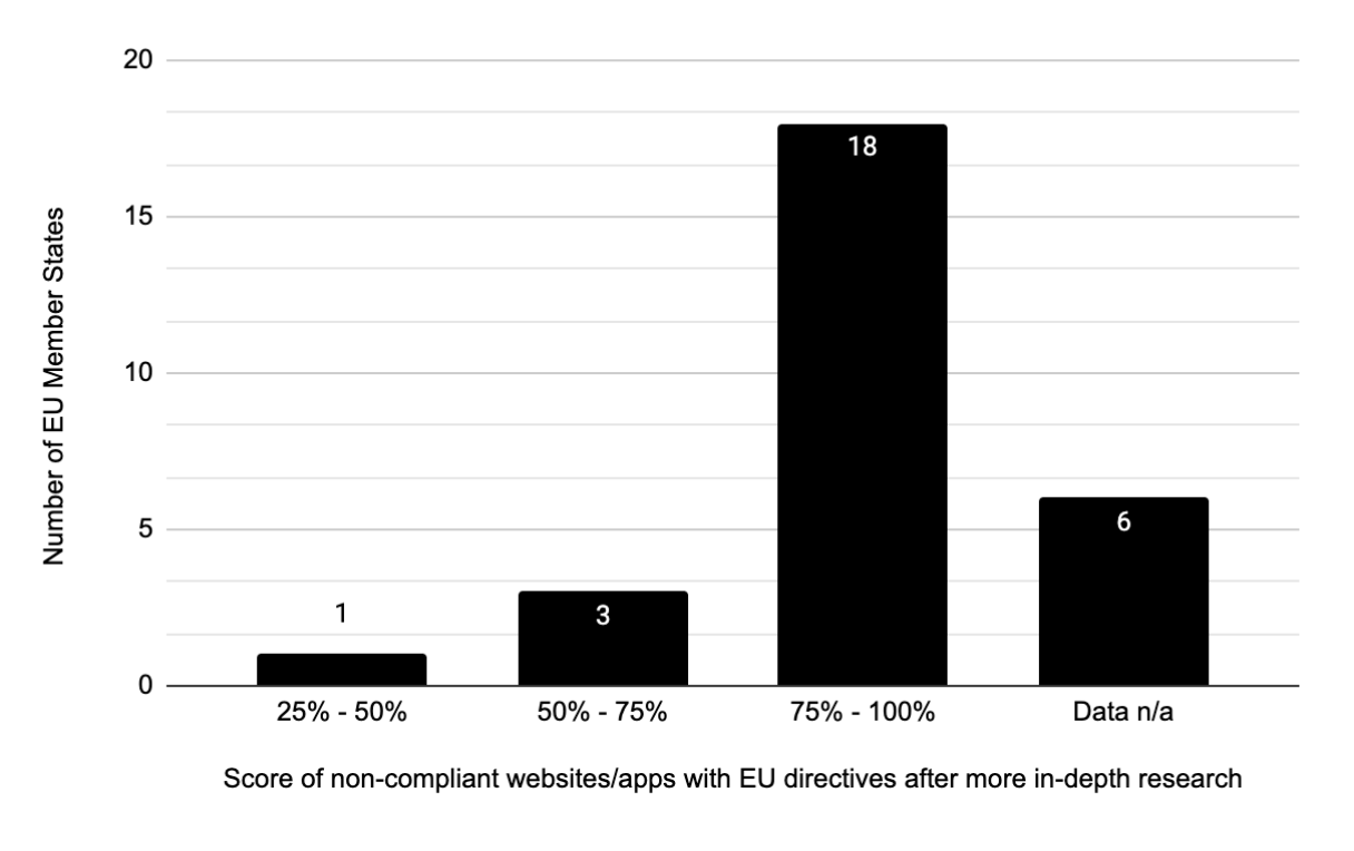 Graph with four bars. 1 website falls in the 25-50% category, 3 websites in 50-75%, 18 websites in the 75-100% category and 6 websites have no usable data