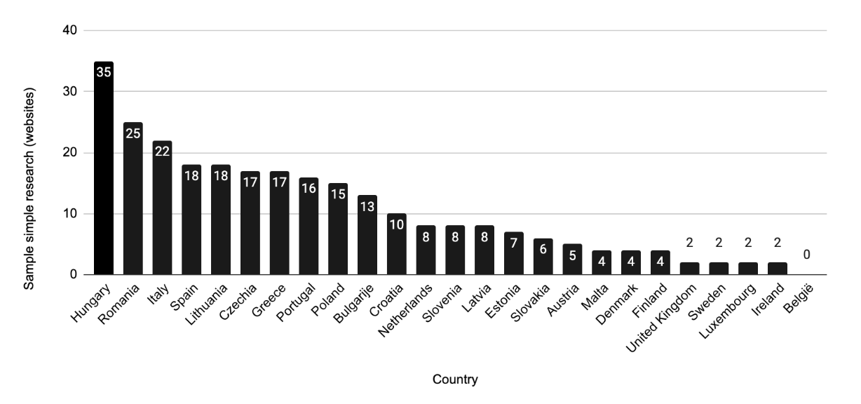 Graph with the countries with the most samples in descending order: Germany, Poland, Italy, Spain, Netherlands, Belgium, Malta, Portugal, Hungary, Czech Republic, Austria, Denmark, Bulgaria, Finland, United Kingdom, Sweden, Slovakia, Croatia, Lithuania, Slovenia, Latvia, Greece, Luxembourg, Estonia, and Ireland